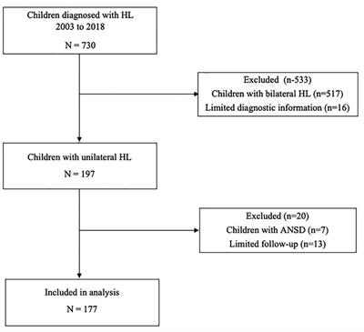 Trajectory of hearing loss in children with unilateral hearing loss